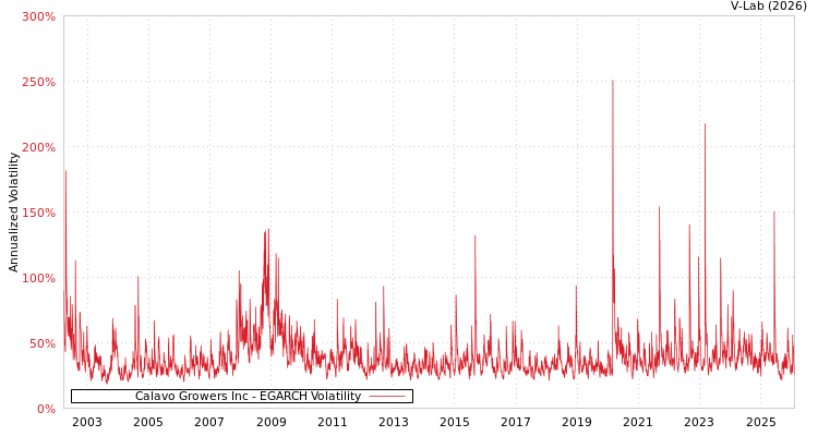 graph of Calavo Growers Inc EGARCH