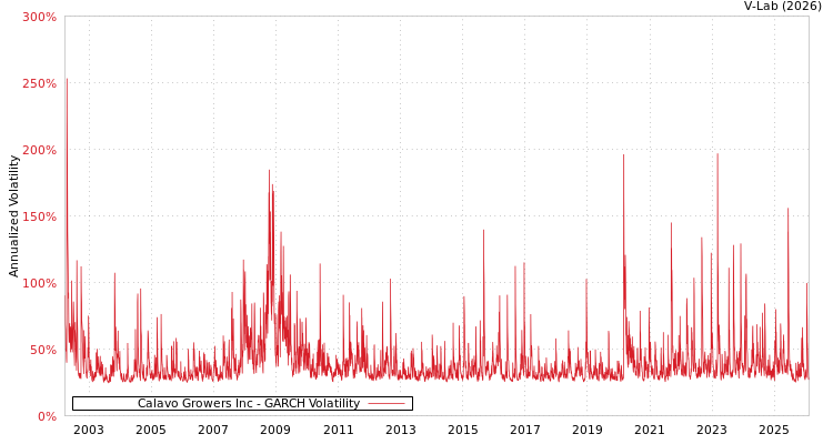 graph of Calavo Growers Inc GARCH