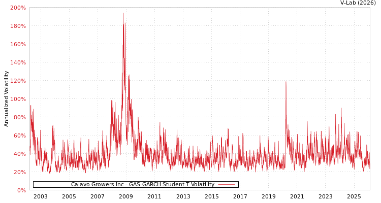 graph of Calavo Growers Inc GAS-GARCH-T
