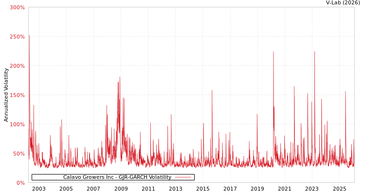 graph of Calavo Growers Inc GJR-GARCH