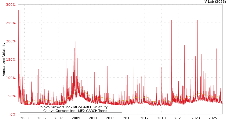 graph of Calavo Growers Inc MF2-GARCH