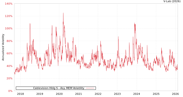 graph of Cablevision Hldg S AMEM