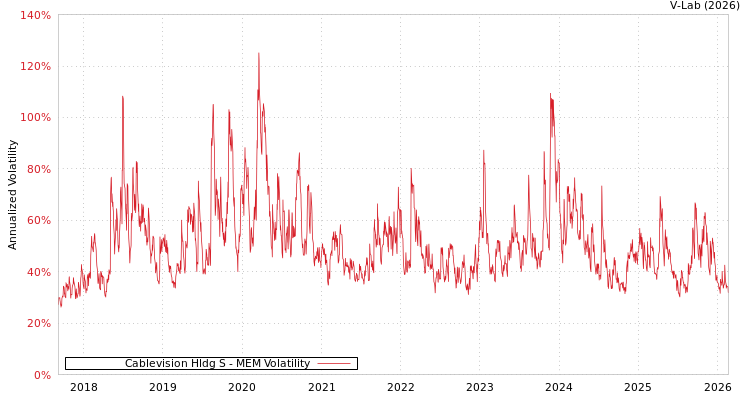 graph of Cablevision Hldg S MEM