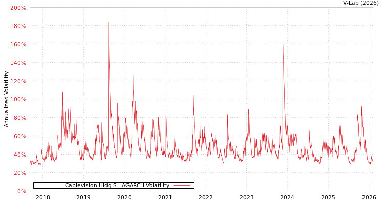 graph of Cablevision Hldg S AGARCH