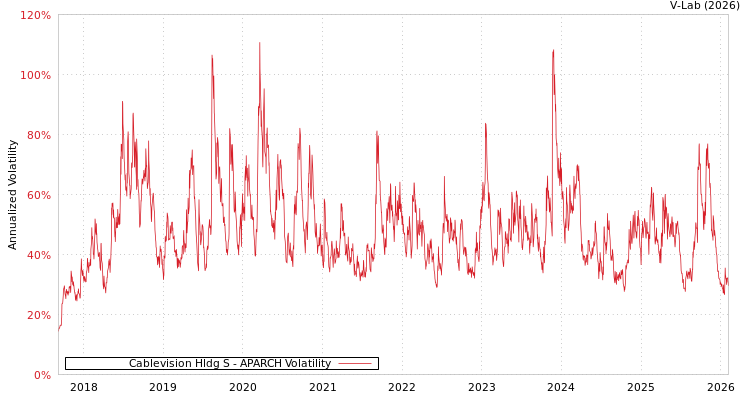 graph of Cablevision Hldg S APARCH