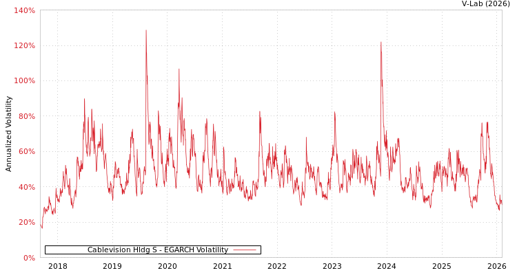 graph of Cablevision Hldg S EGARCH
