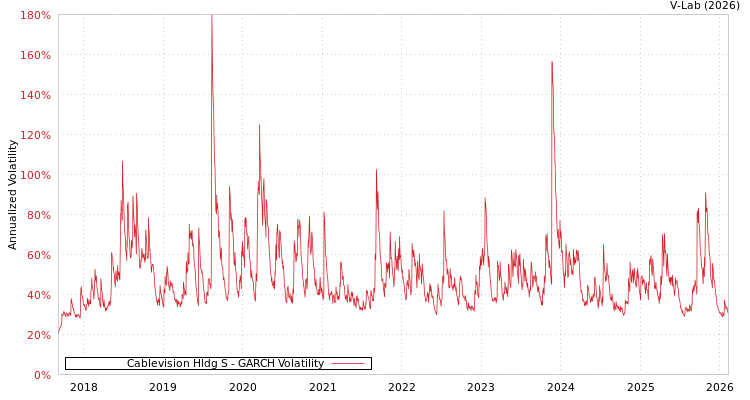 graph of Cablevision Hldg S GARCH