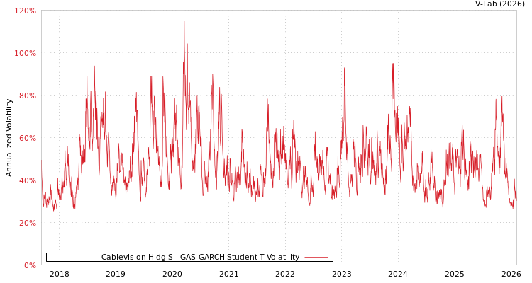 graph of Cablevision Hldg S GAS-GARCH-T
