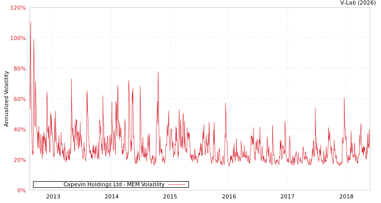 graph of Capevin Holdings Ltd MEM