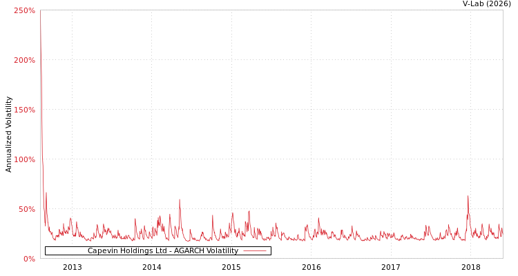 graph of Capevin Holdings Ltd AGARCH