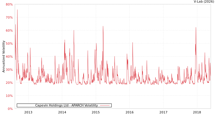graph of Capevin Holdings Ltd APARCH