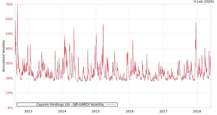 graph of Capevin Holdings Ltd GJR-GARCH