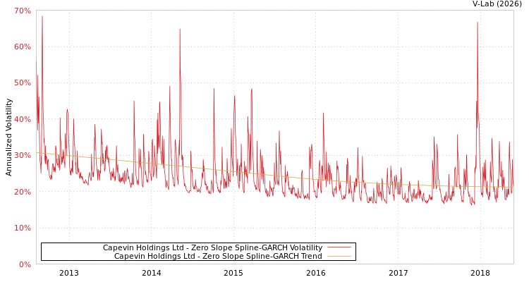 graph of Capevin Holdings Ltd S0GARCH