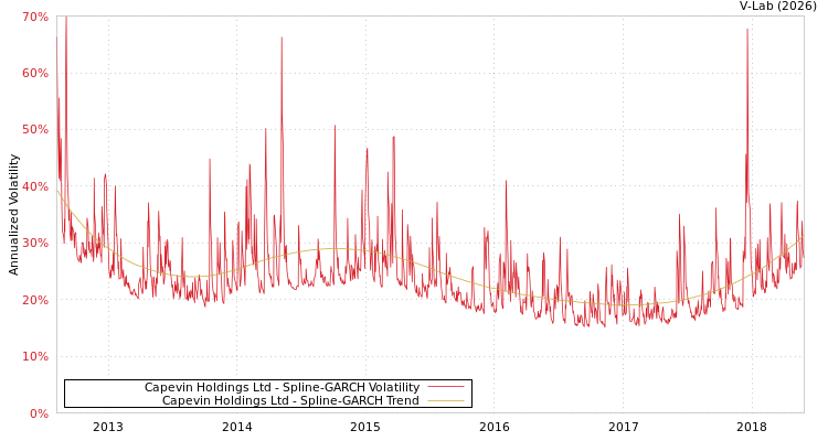 graph of Capevin Holdings Ltd SGARCH