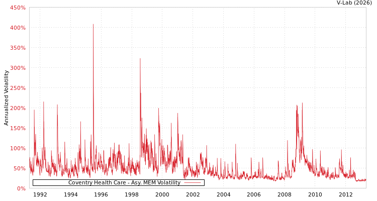 graph of Coventry Health Care AMEM