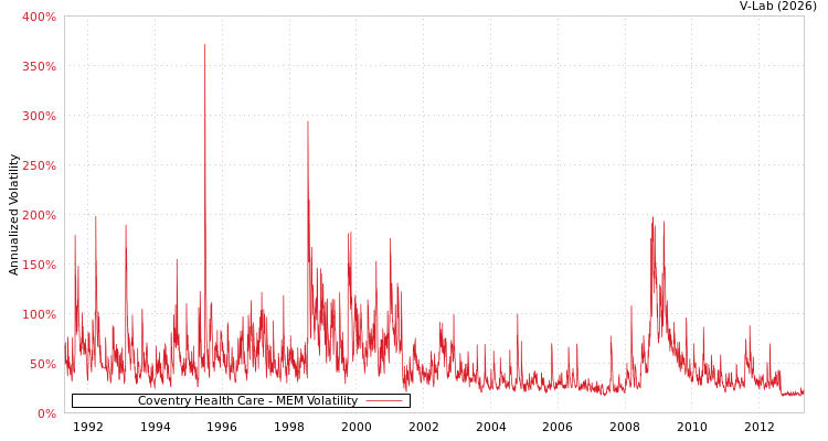 graph of Coventry Health Care MEM