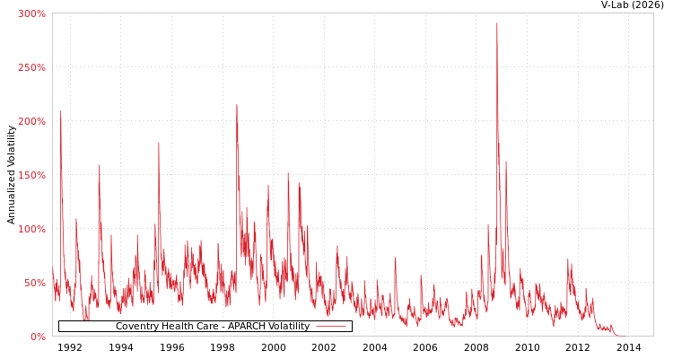 graph of Coventry Health Care APARCH
