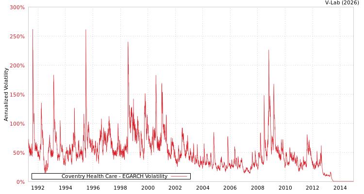 graph of Coventry Health Care EGARCH