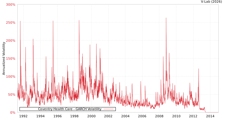 graph of Coventry Health Care GARCH