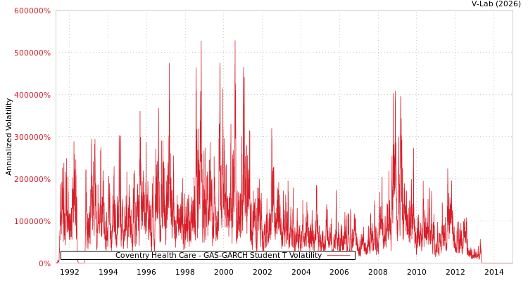 graph of Coventry Health Care GAS-GARCH-T