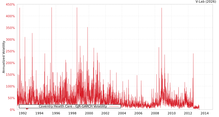 graph of Coventry Health Care GJR-GARCH