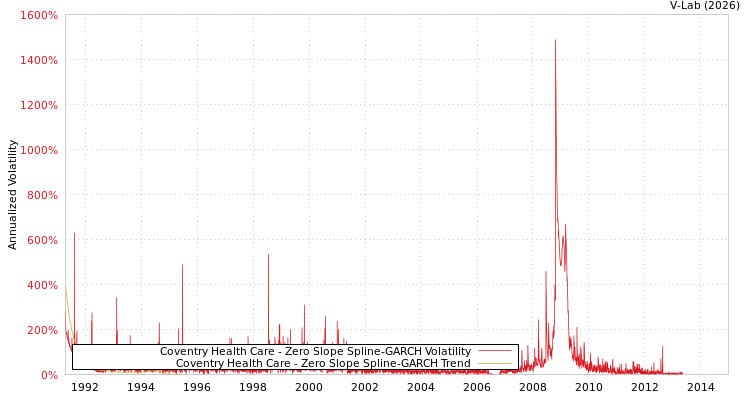 graph of Coventry Health Care S0GARCH