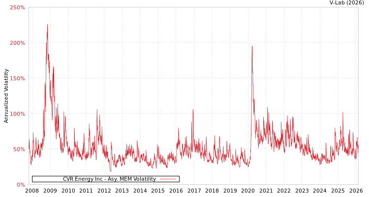 graph of CVR Energy Inc AMEM