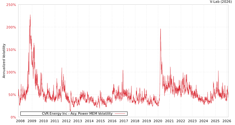 graph of CVR Energy Inc APMEM