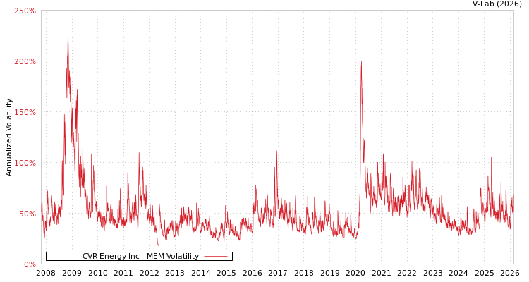 graph of CVR Energy Inc MEM