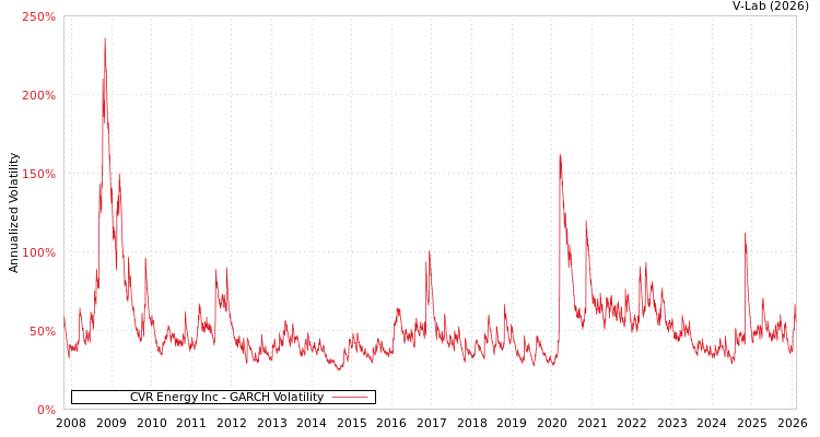 graph of CVR Energy Inc GARCH
