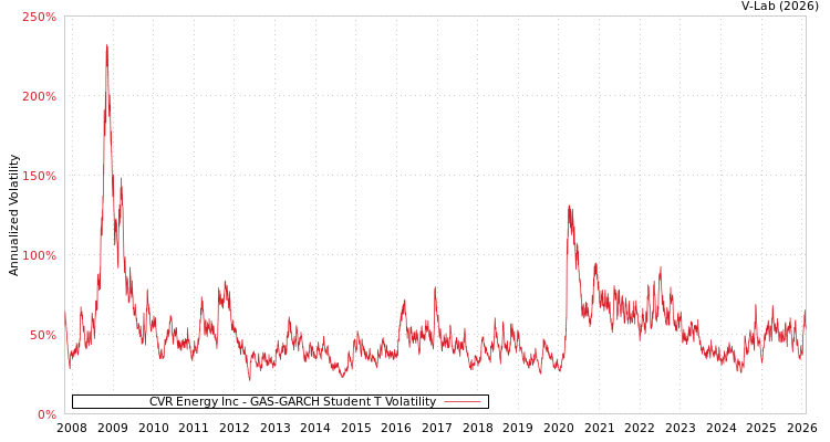 graph of CVR Energy Inc GAS-GARCH-T
