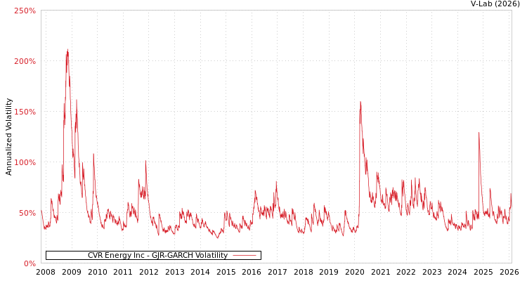 graph of CVR Energy Inc GJR-GARCH