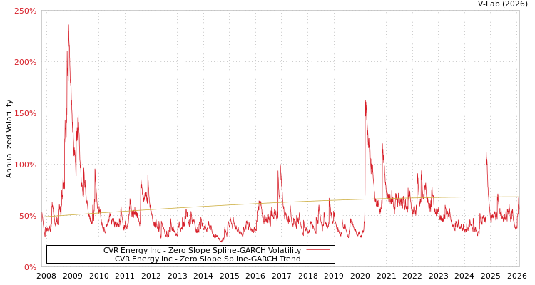 graph of CVR Energy Inc S0GARCH