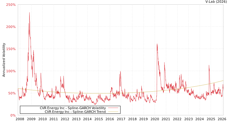 graph of CVR Energy Inc SGARCH
