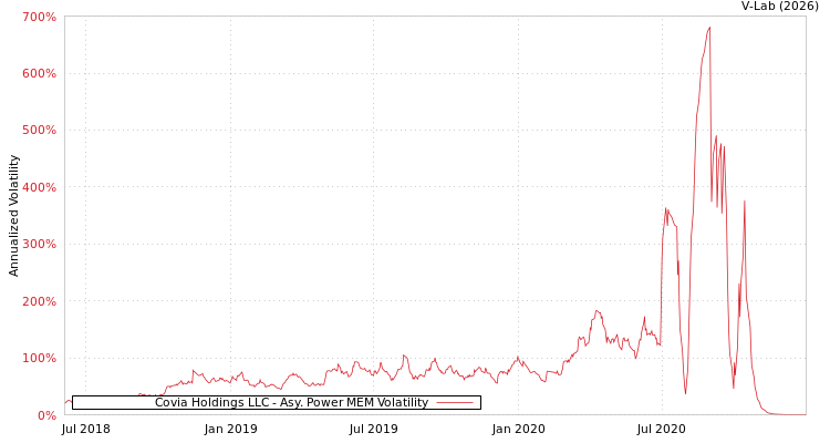 graph of Covia Holdings LLC APMEM