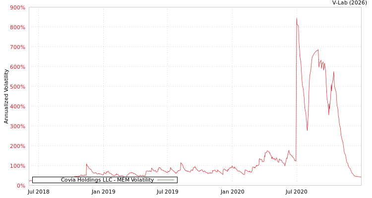 graph of Covia Holdings LLC MEM