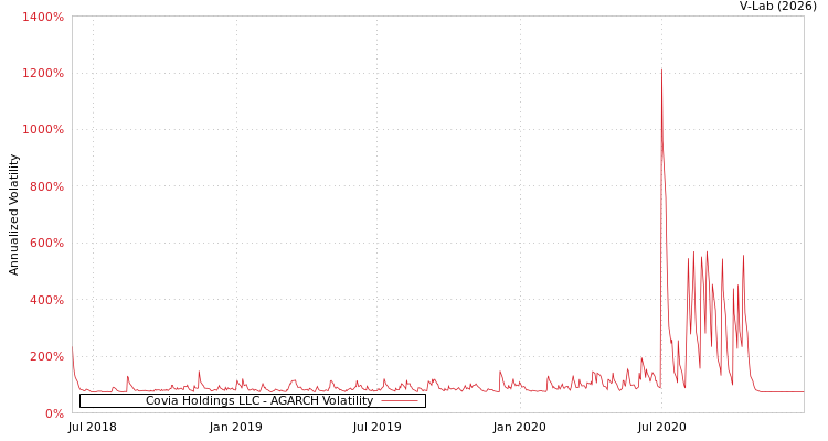 graph of Covia Holdings LLC AGARCH