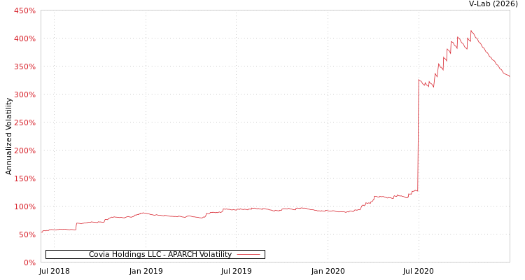 graph of Covia Holdings LLC APARCH