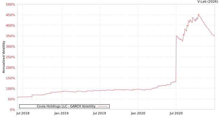 graph of Covia Holdings LLC GARCH