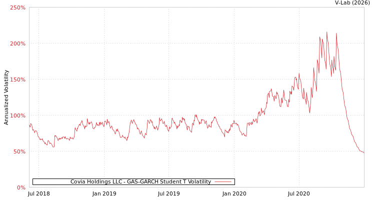 graph of Covia Holdings LLC GAS-GARCH-T