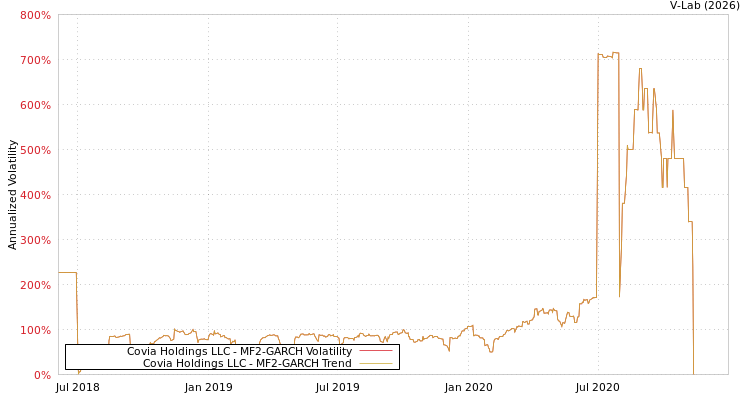 graph of Covia Holdings LLC MF2-GARCH
