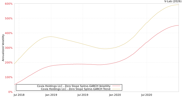 graph of Covia Holdings LLC S0GARCH
