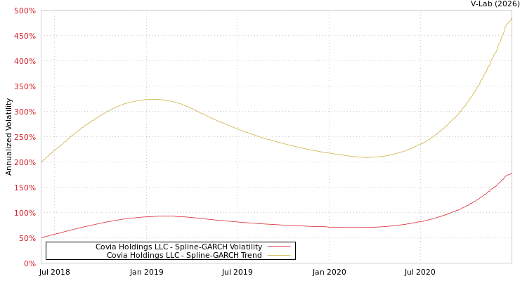graph of Covia Holdings LLC SGARCH
