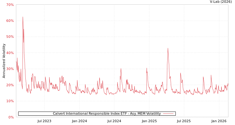 graph of Calvert International Responsible Index ETF AMEM