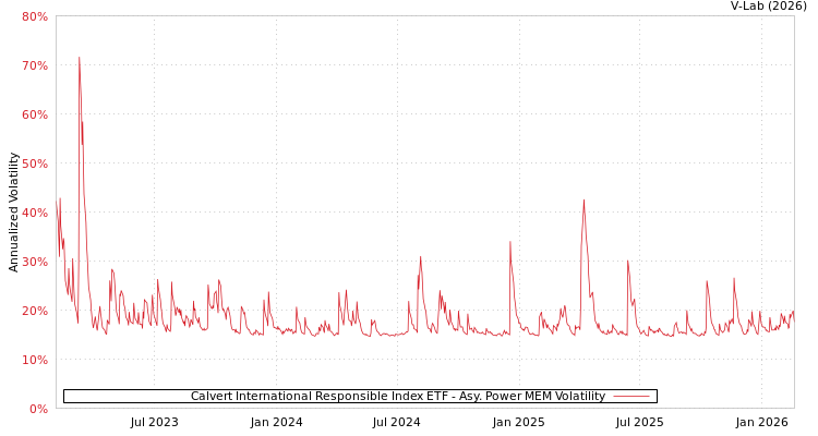 graph of Calvert International Responsible Index ETF APMEM