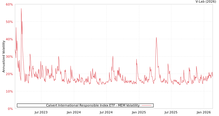 graph of Calvert International Responsible Index ETF MEM