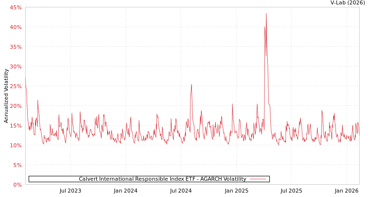 graph of Calvert International Responsible Index ETF AGARCH