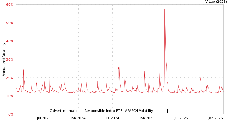 graph of Calvert International Responsible Index ETF APARCH