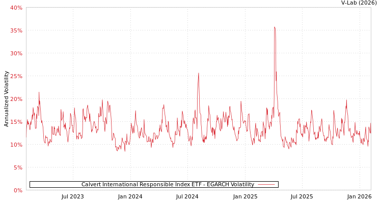 graph of Calvert International Responsible Index ETF EGARCH