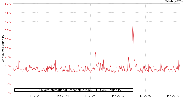 graph of Calvert International Responsible Index ETF GARCH